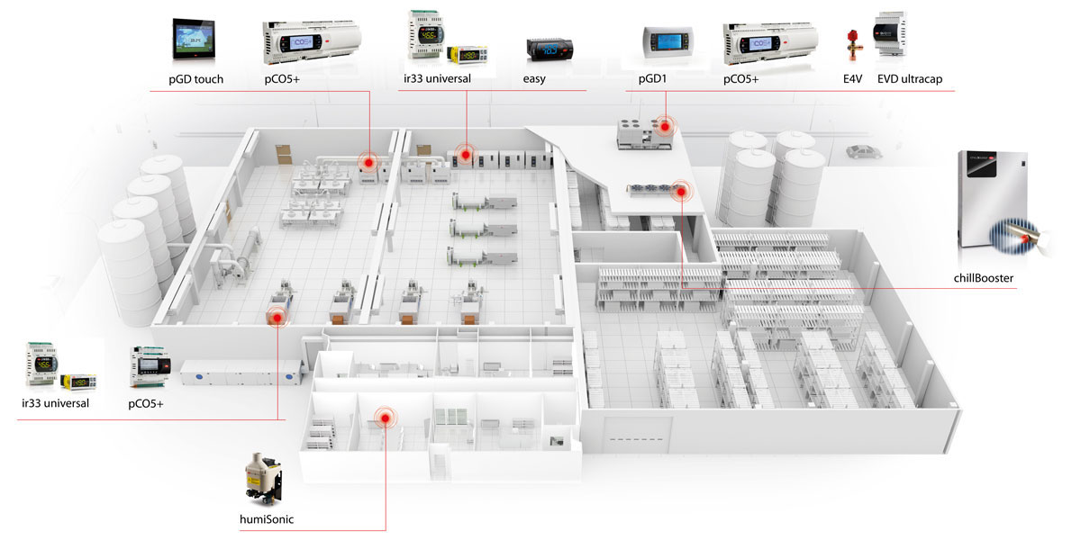 Industrie et processus
